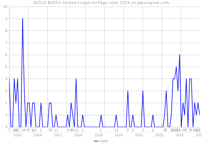 DIOGO BAETA (United Kingdom) Page visits 2024 