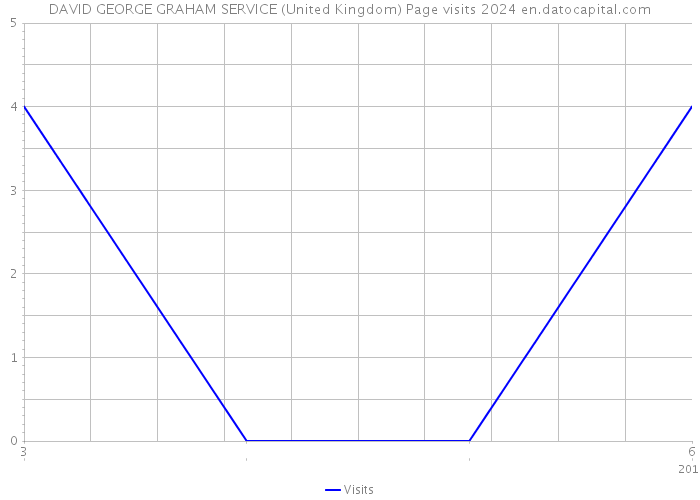 DAVID GEORGE GRAHAM SERVICE (United Kingdom) Page visits 2024 