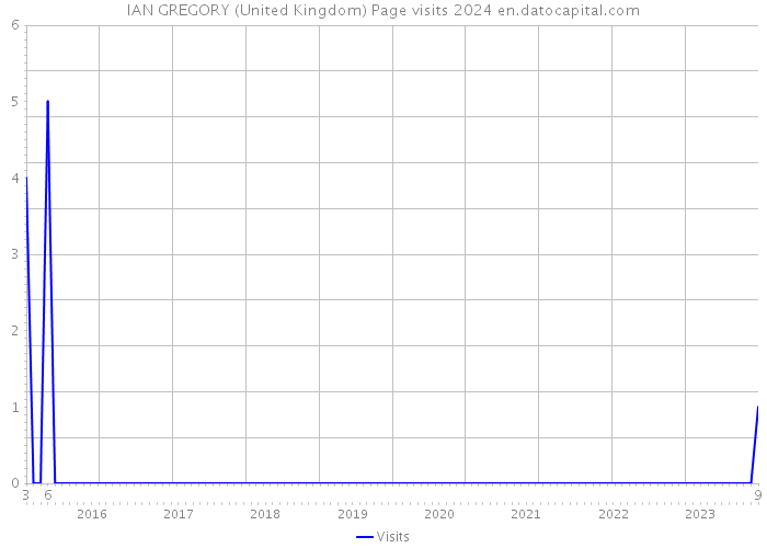 IAN GREGORY (United Kingdom) Page visits 2024 