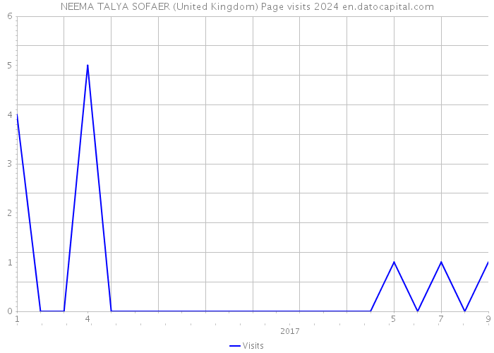 NEEMA TALYA SOFAER (United Kingdom) Page visits 2024 