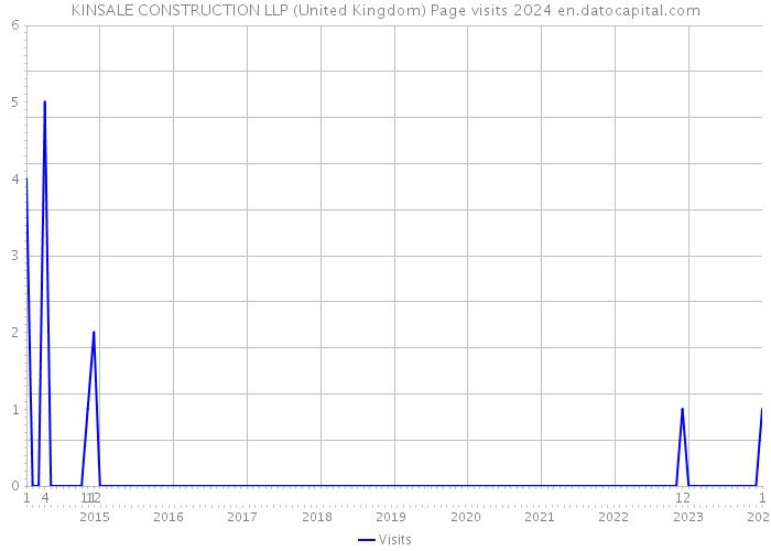 KINSALE CONSTRUCTION LLP (United Kingdom) Page visits 2024 