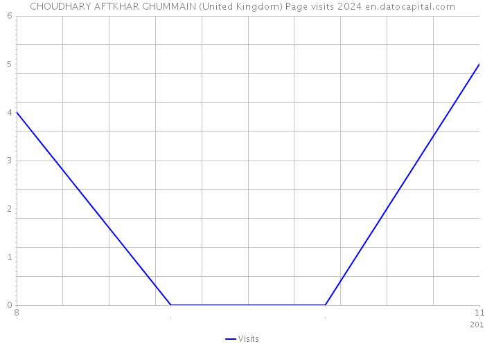 CHOUDHARY AFTKHAR GHUMMAIN (United Kingdom) Page visits 2024 