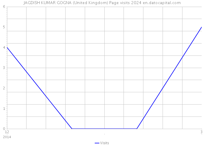 JAGDISH KUMAR GOGNA (United Kingdom) Page visits 2024 