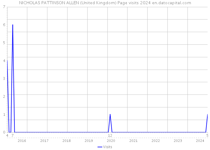 NICHOLAS PATTINSON ALLEN (United Kingdom) Page visits 2024 