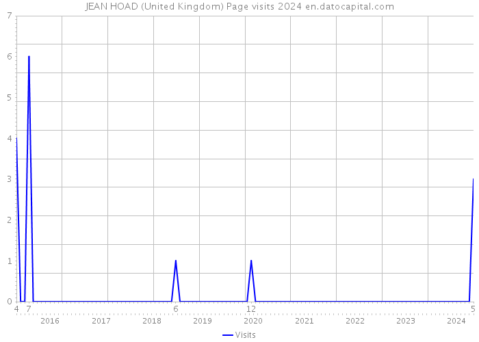 JEAN HOAD (United Kingdom) Page visits 2024 