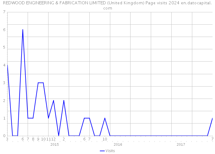 REDWOOD ENGINEERING & FABRICATION LIMITED (United Kingdom) Page visits 2024 