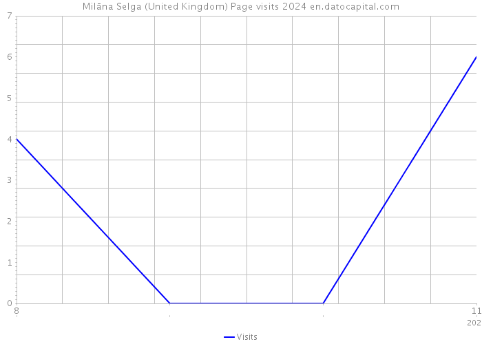 Milāna Selga (United Kingdom) Page visits 2024 