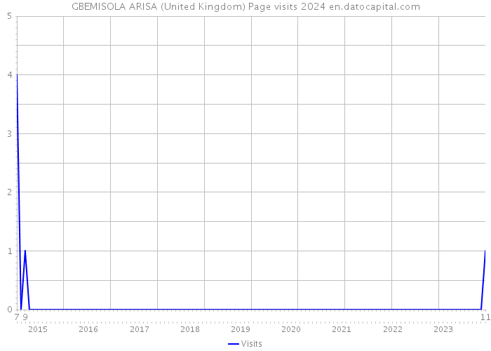 GBEMISOLA ARISA (United Kingdom) Page visits 2024 