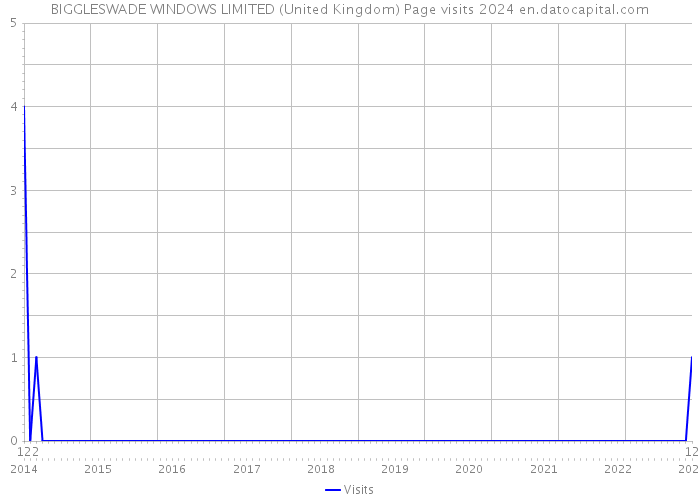 BIGGLESWADE WINDOWS LIMITED (United Kingdom) Page visits 2024 