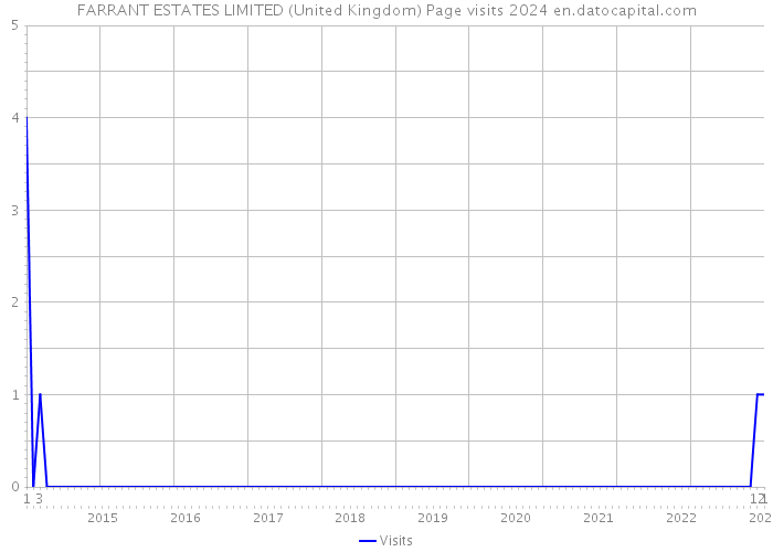 FARRANT ESTATES LIMITED (United Kingdom) Page visits 2024 