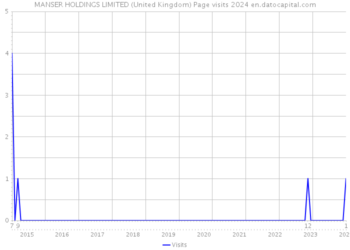 MANSER HOLDINGS LIMITED (United Kingdom) Page visits 2024 
