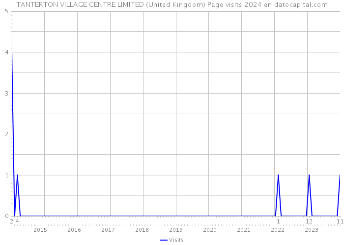 TANTERTON VILLAGE CENTRE LIMITED (United Kingdom) Page visits 2024 