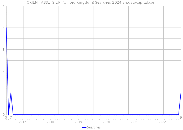 ORIENT ASSETS L.P. (United Kingdom) Searches 2024 