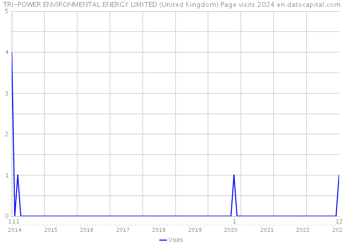 TRI-POWER ENVIRONMENTAL ENERGY LIMITED (United Kingdom) Page visits 2024 