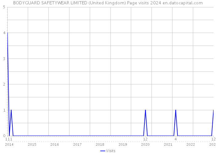 BODYGUARD SAFETYWEAR LIMITED (United Kingdom) Page visits 2024 