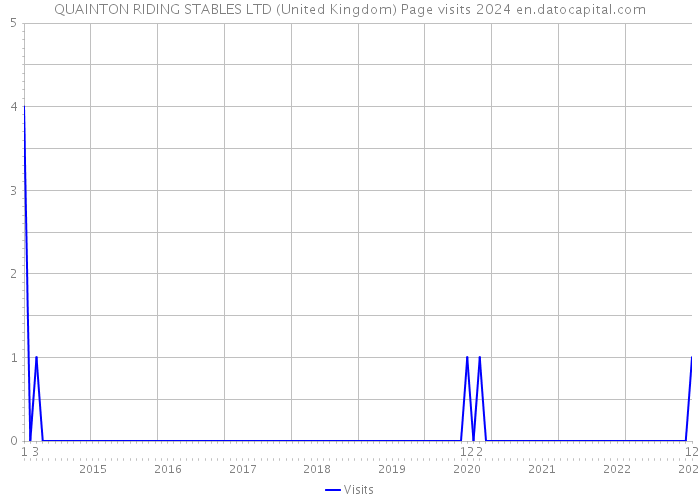 QUAINTON RIDING STABLES LTD (United Kingdom) Page visits 2024 
