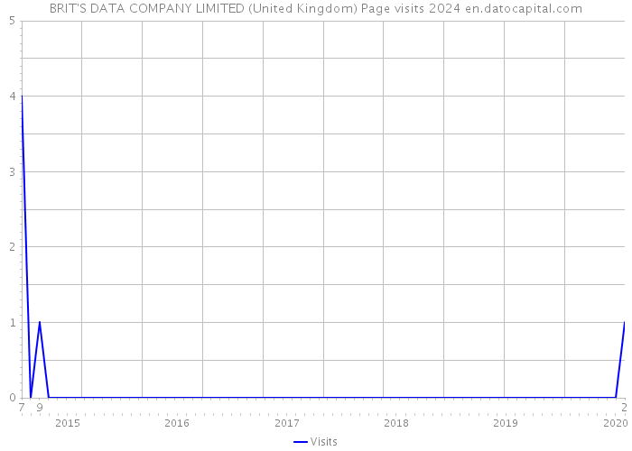 BRIT'S DATA COMPANY LIMITED (United Kingdom) Page visits 2024 