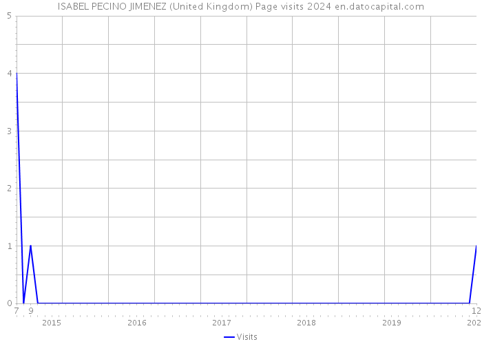 ISABEL PECINO JIMENEZ (United Kingdom) Page visits 2024 