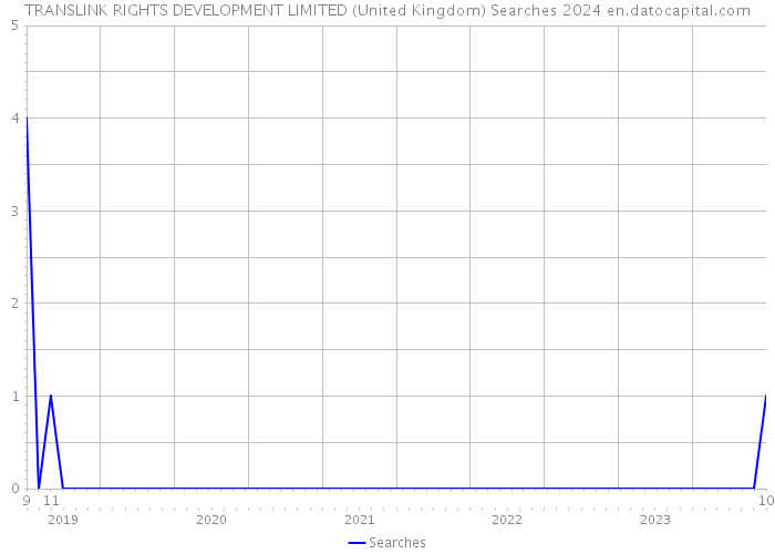 TRANSLINK RIGHTS DEVELOPMENT LIMITED (United Kingdom) Searches 2024 