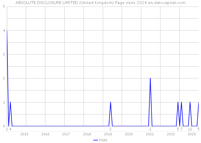ABSOLUTE DISCLOSURE LIMITED (United Kingdom) Page visits 2024 