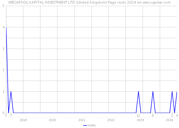 MEGAPOOL KAPITAL INVESTMENT LTD (United Kingdom) Page visits 2024 