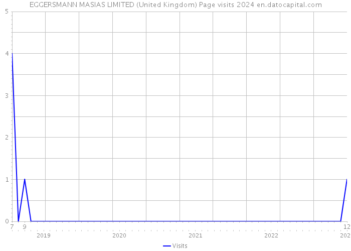 EGGERSMANN MASIAS LIMITED (United Kingdom) Page visits 2024 