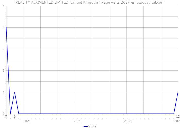 REALITY AUGMENTED LIMITED (United Kingdom) Page visits 2024 
