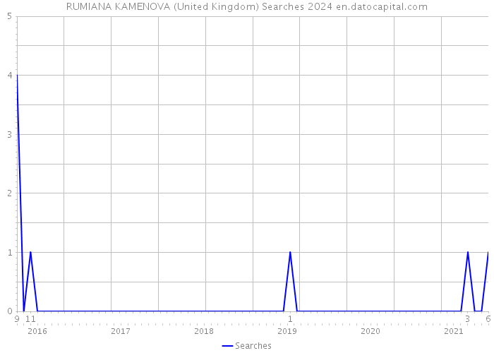 RUMIANA KAMENOVA (United Kingdom) Searches 2024 