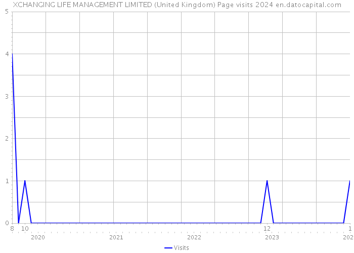 XCHANGING LIFE MANAGEMENT LIMITED (United Kingdom) Page visits 2024 