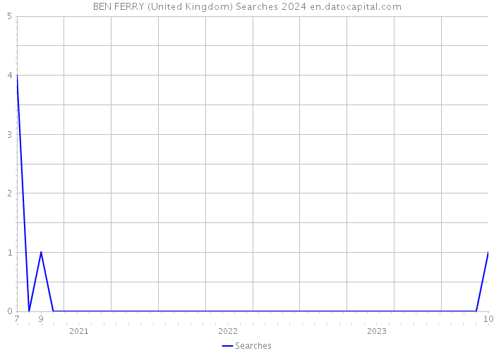 BEN FERRY (United Kingdom) Searches 2024 