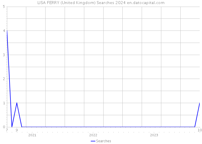 LISA FERRY (United Kingdom) Searches 2024 