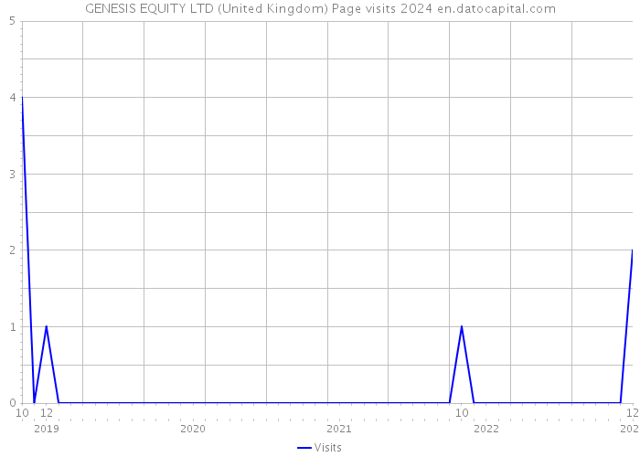 GENESIS EQUITY LTD (United Kingdom) Page visits 2024 