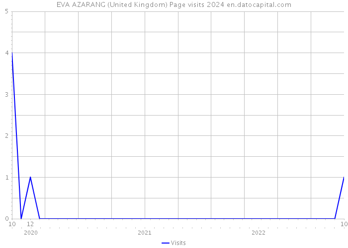 EVA AZARANG (United Kingdom) Page visits 2024 