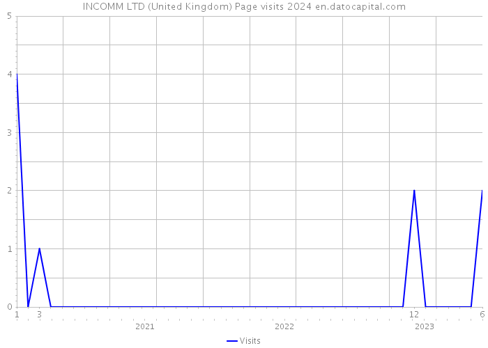 INCOMM LTD (United Kingdom) Page visits 2024 