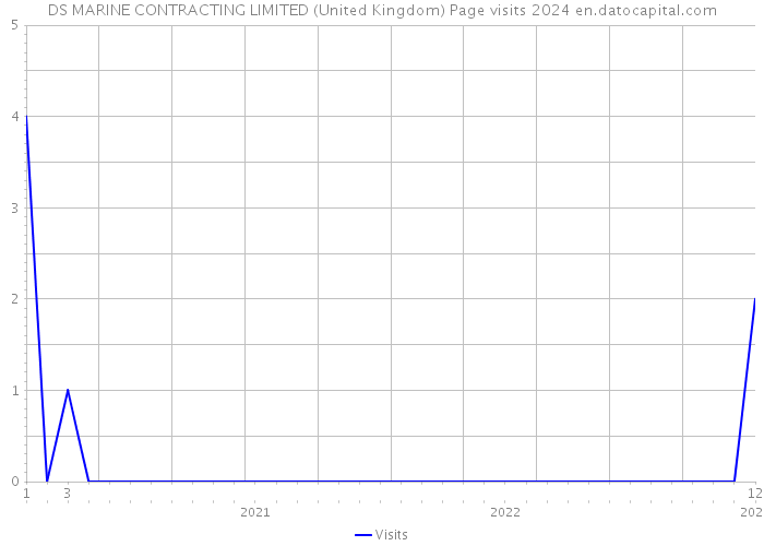 DS MARINE CONTRACTING LIMITED (United Kingdom) Page visits 2024 