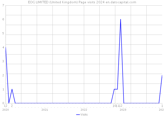 EOG LIMITED (United Kingdom) Page visits 2024 