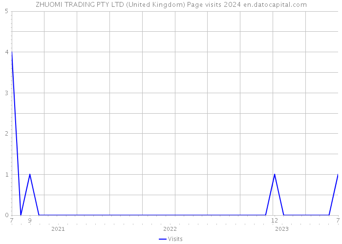 ZHUOMI TRADING PTY LTD (United Kingdom) Page visits 2024 