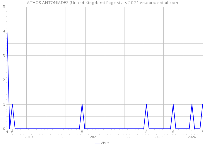 ATHOS ANTONIADES (United Kingdom) Page visits 2024 