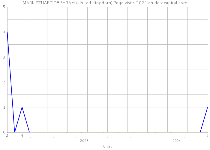 MARK STUART DE SARAM (United Kingdom) Page visits 2024 