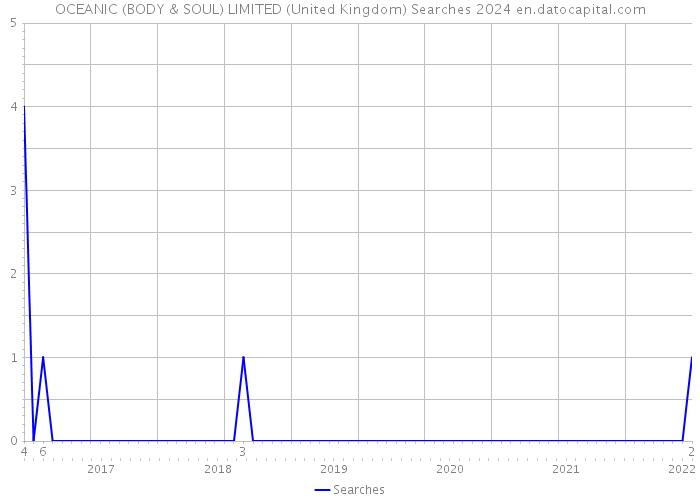 OCEANIC (BODY & SOUL) LIMITED (United Kingdom) Searches 2024 