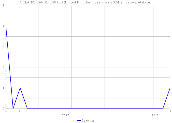 OCEANIC CARGO LIMITED (United Kingdom) Searches 2024 