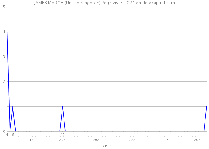 JAMES MARCH (United Kingdom) Page visits 2024 