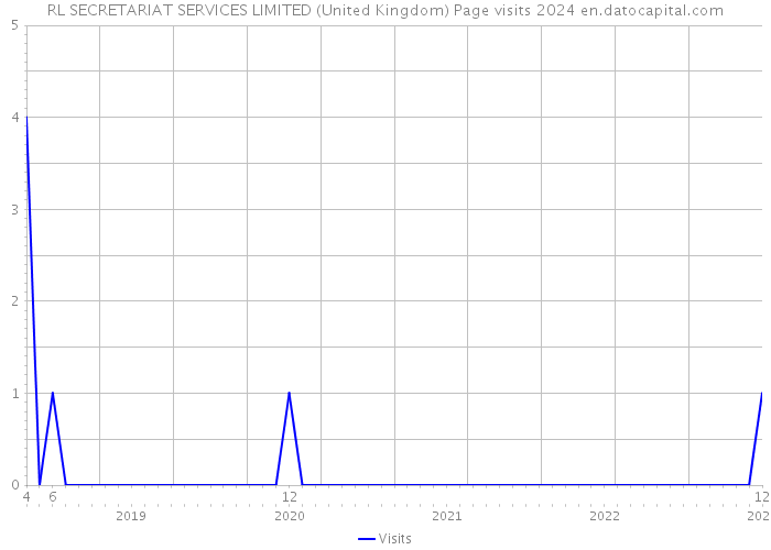 RL SECRETARIAT SERVICES LIMITED (United Kingdom) Page visits 2024 
