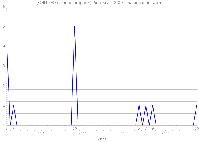 JOHN YEO (United Kingdom) Page visits 2024 