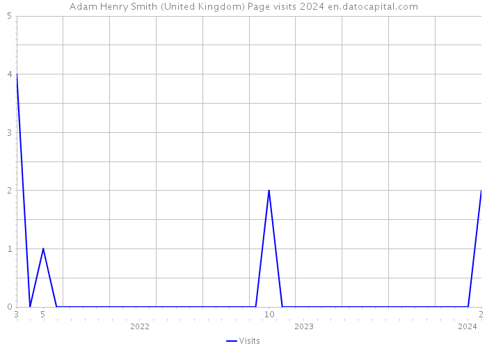 Adam Henry Smith (United Kingdom) Page visits 2024 