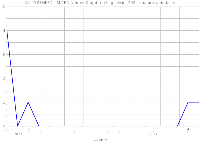 ALL YOU NEED LIMITED (United Kingdom) Page visits 2024 