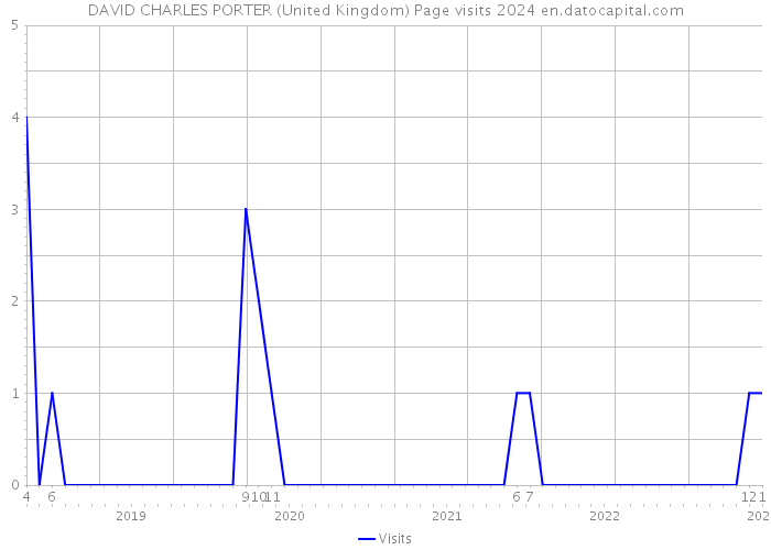 DAVID CHARLES PORTER (United Kingdom) Page visits 2024 