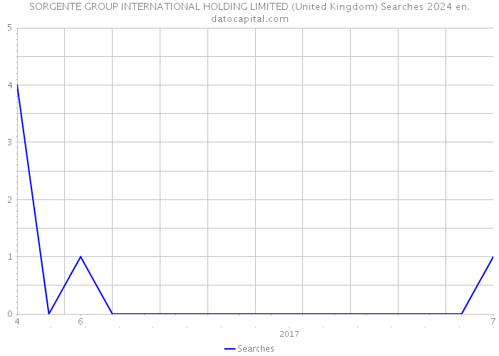 SORGENTE GROUP INTERNATIONAL HOLDING LIMITED (United Kingdom) Searches 2024 