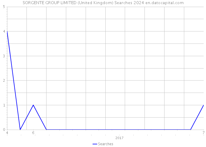 SORGENTE GROUP LIMITED (United Kingdom) Searches 2024 