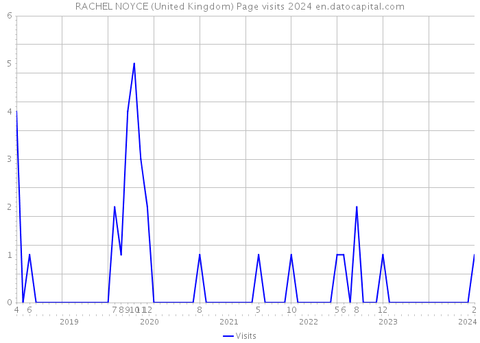 RACHEL NOYCE (United Kingdom) Page visits 2024 